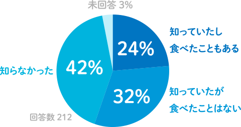 第15回東京都食育フェア TOKYO X試食体験者212名