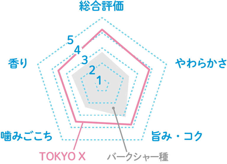 官能試験で高い評価