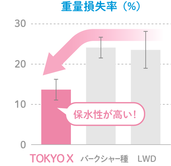 加熱による重量損失率・収縮率が小さい