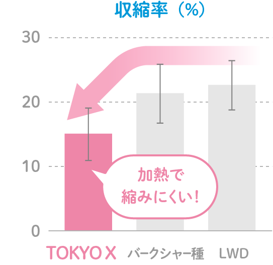 加熱による重量損失率・収縮率が小さい