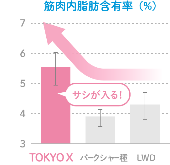 なめらかで柔らかく、食べやすい肉質