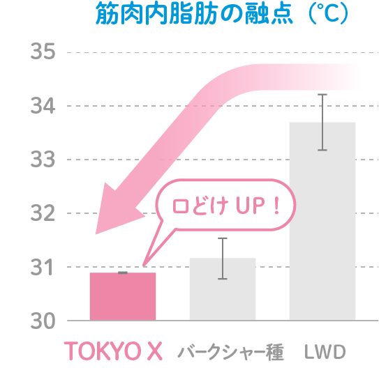 なめらかで柔らかく、食べやすい肉質