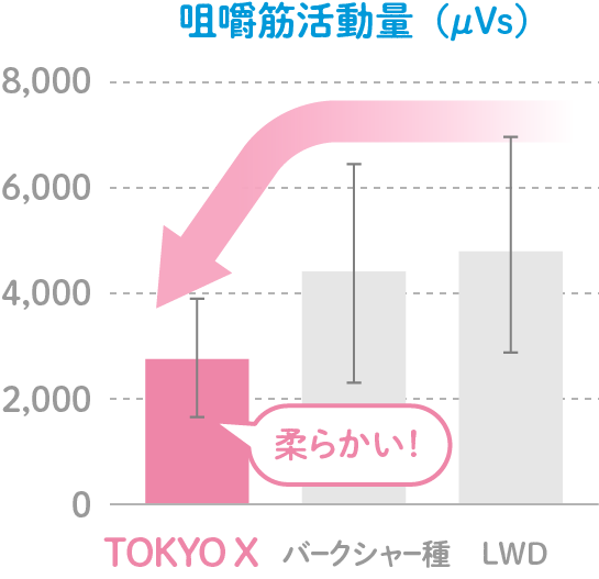 なめらかで柔らかく、食べやすい肉質